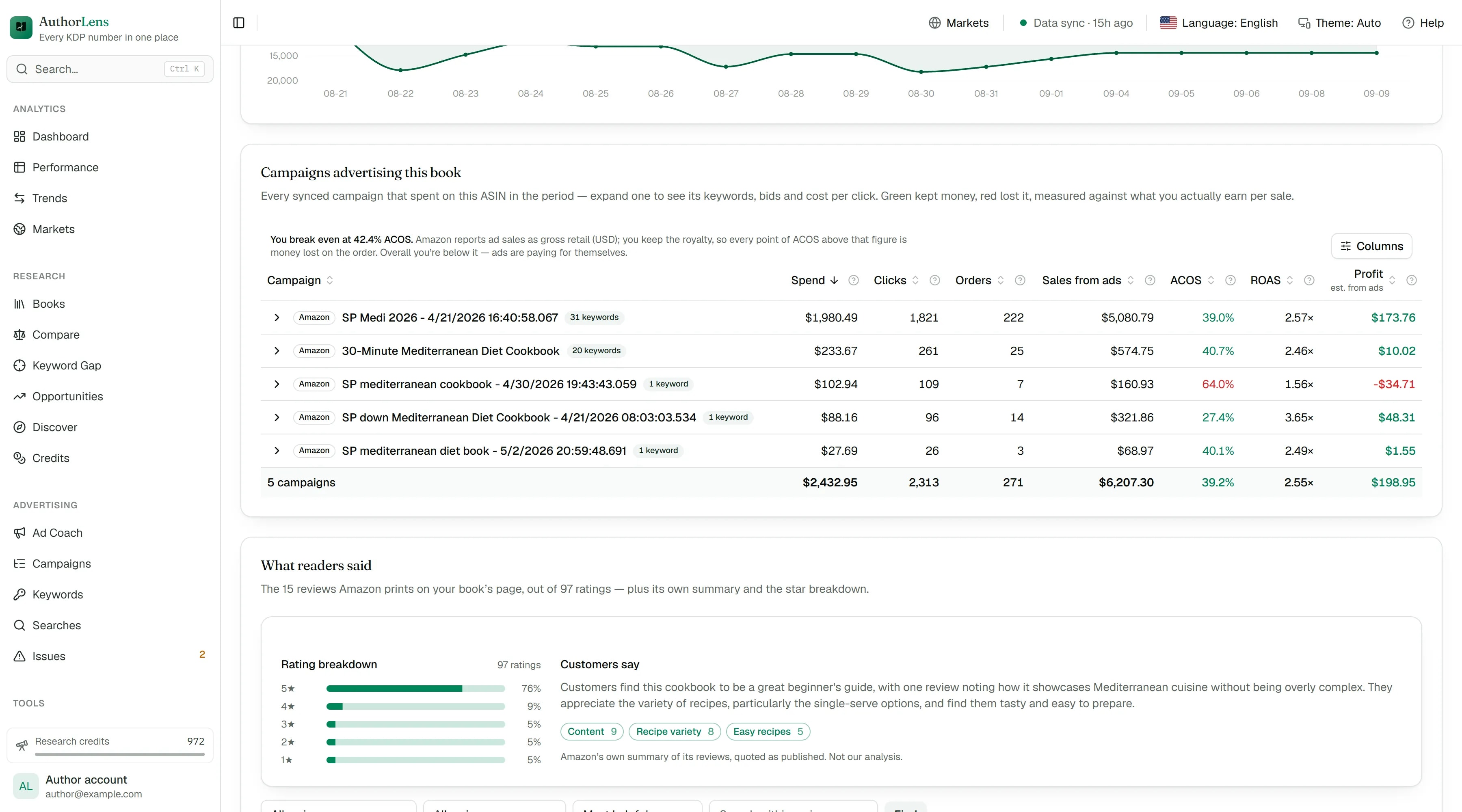 A book’s market history: price, best-seller rank, rating and review count with a rank chart over a year.