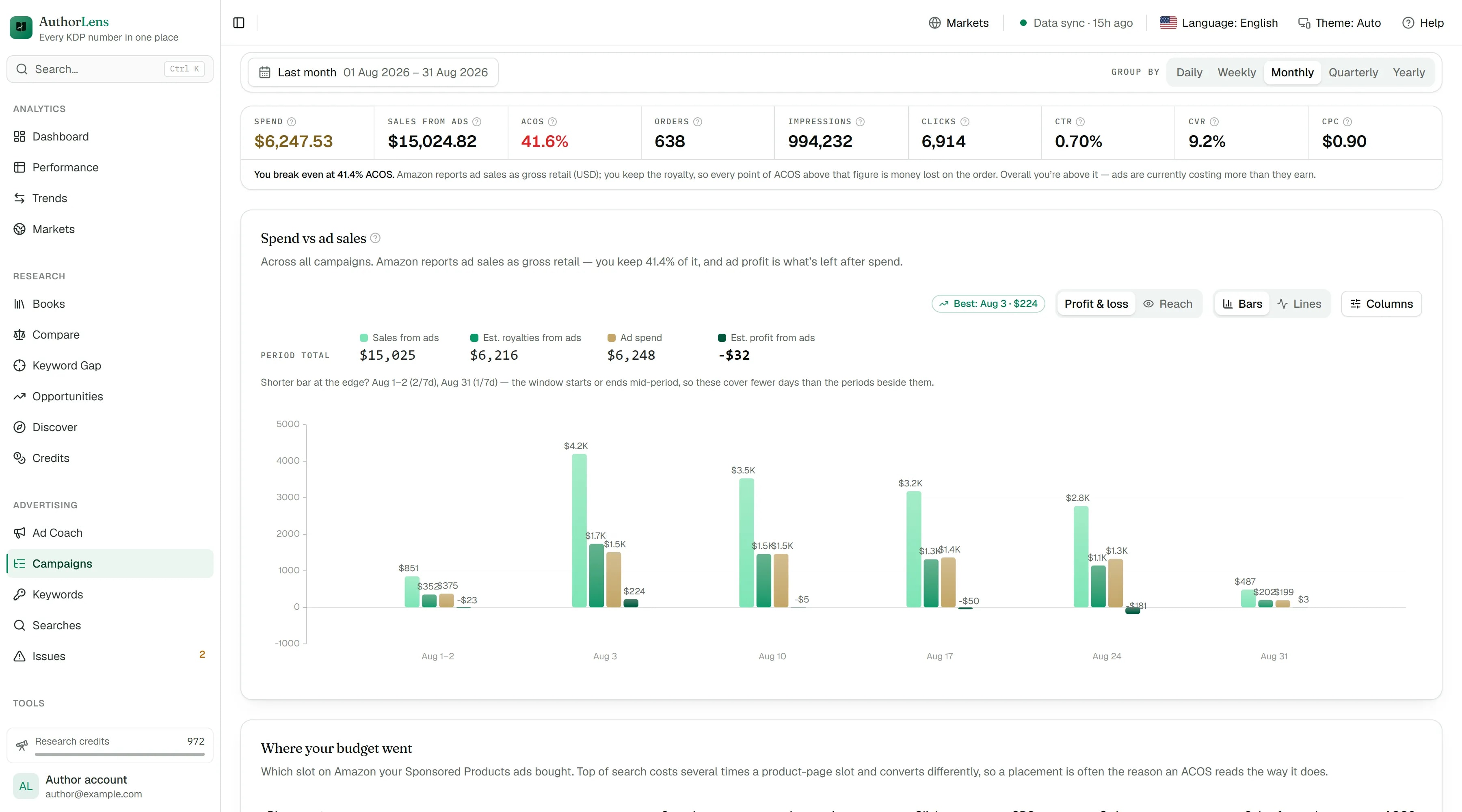 The Campaigns screen: monthly ad spend against ad-attributed sales, above a campaign table.