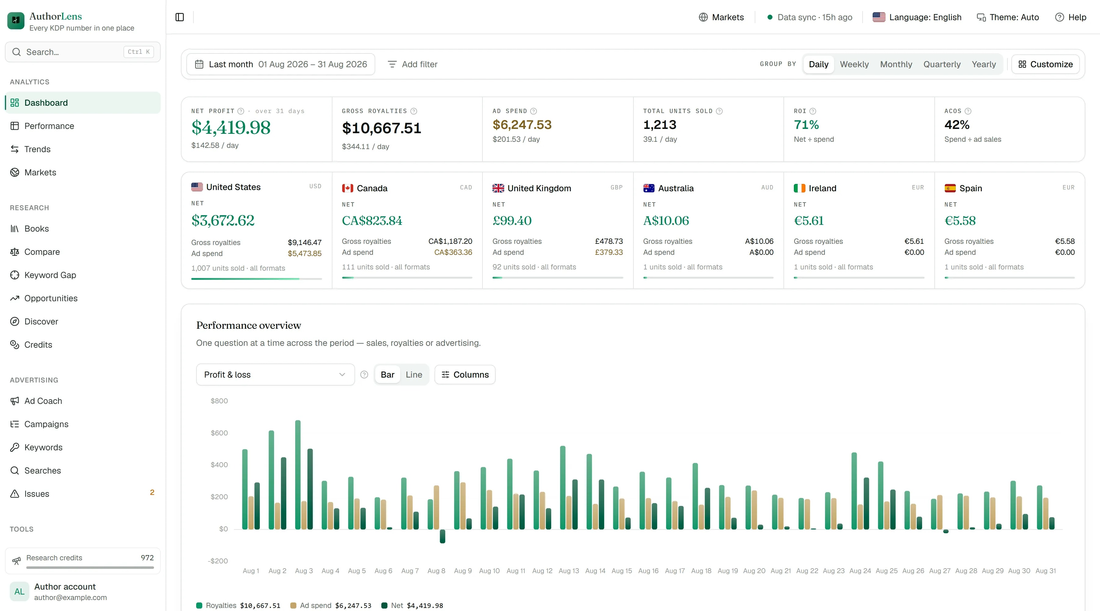 The AuthorLens dashboard: net profit cards for four marketplaces above the top-earning titles.