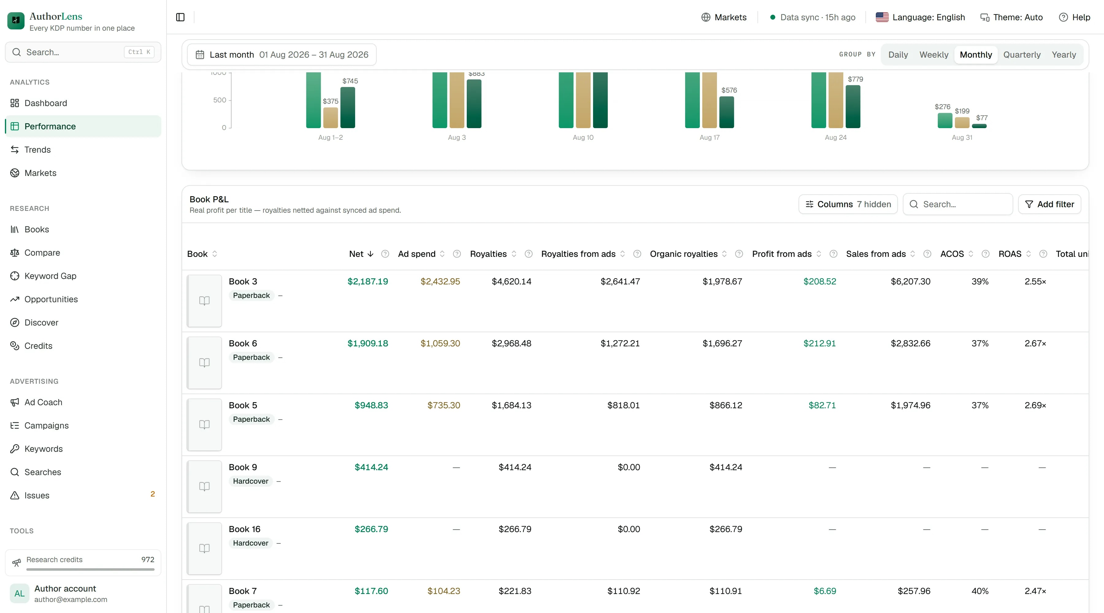 The Performance screen: a monthly royalties, ad spend and net chart above a per-title profit and loss table.
